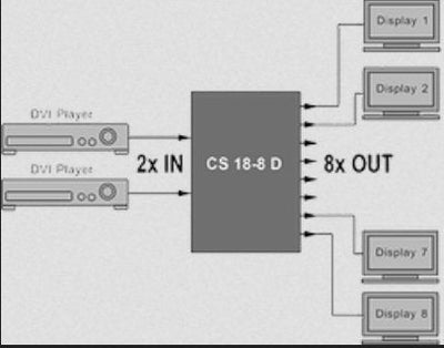 2-VÍAS Conmutador And 8-VÍAS Distribuidor, Input 2x HDMI Empalme, Output 8x HDMI Empalme — image 1